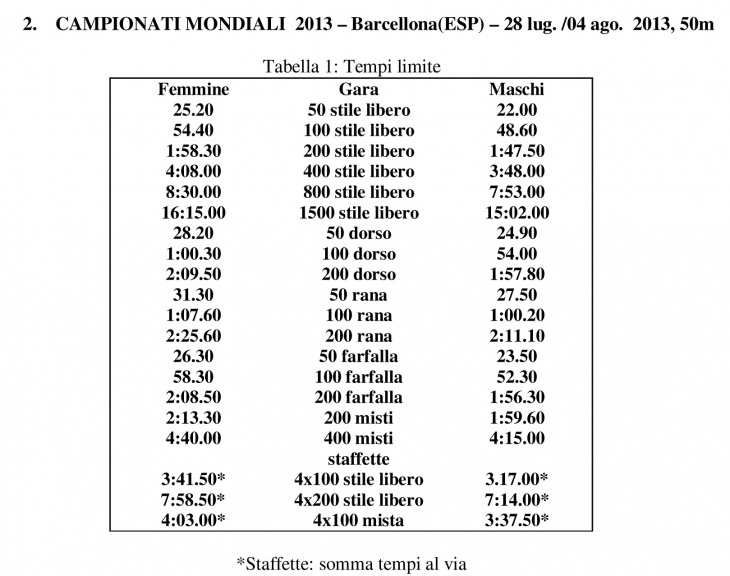 I tempi limite per Barcellona 2013